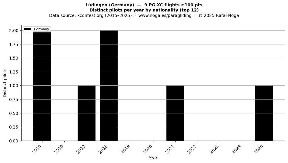Distinct pilots per year