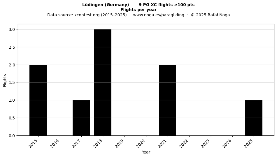 Flights per year