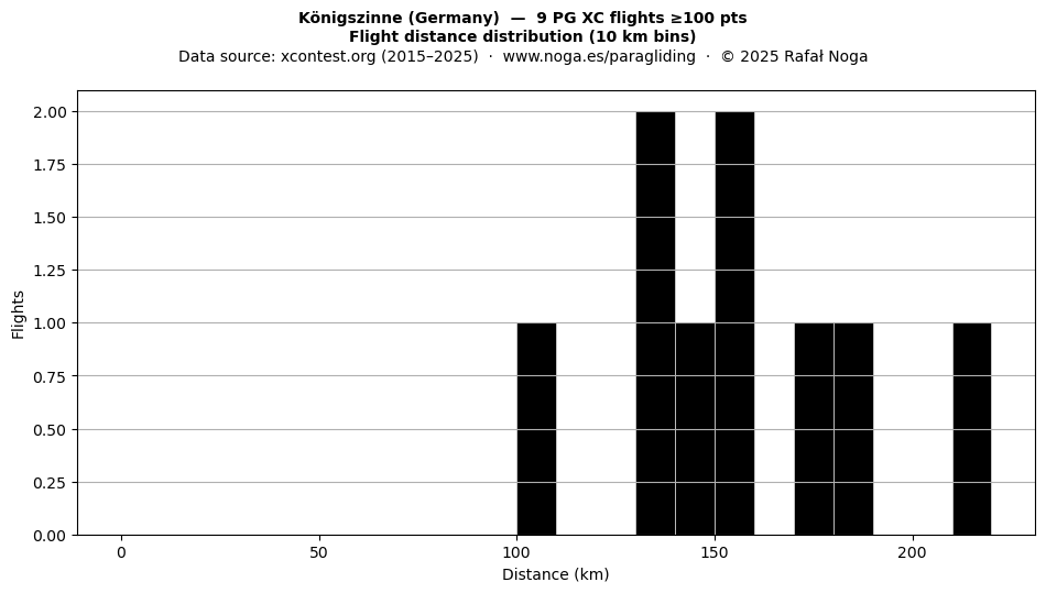 Flight distance