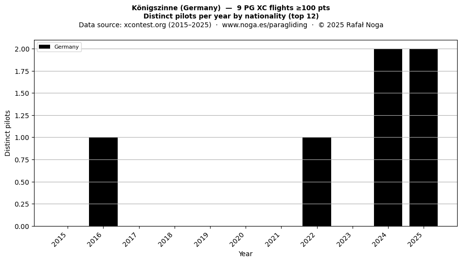 Distinct pilots per year