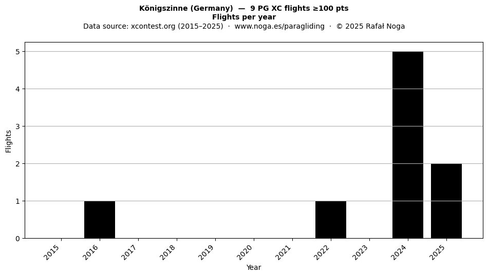 Flights per year