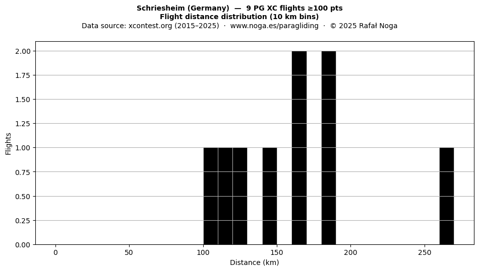 Flight distance