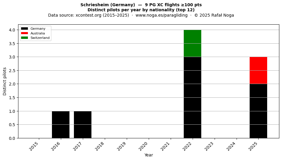 Distinct pilots per year