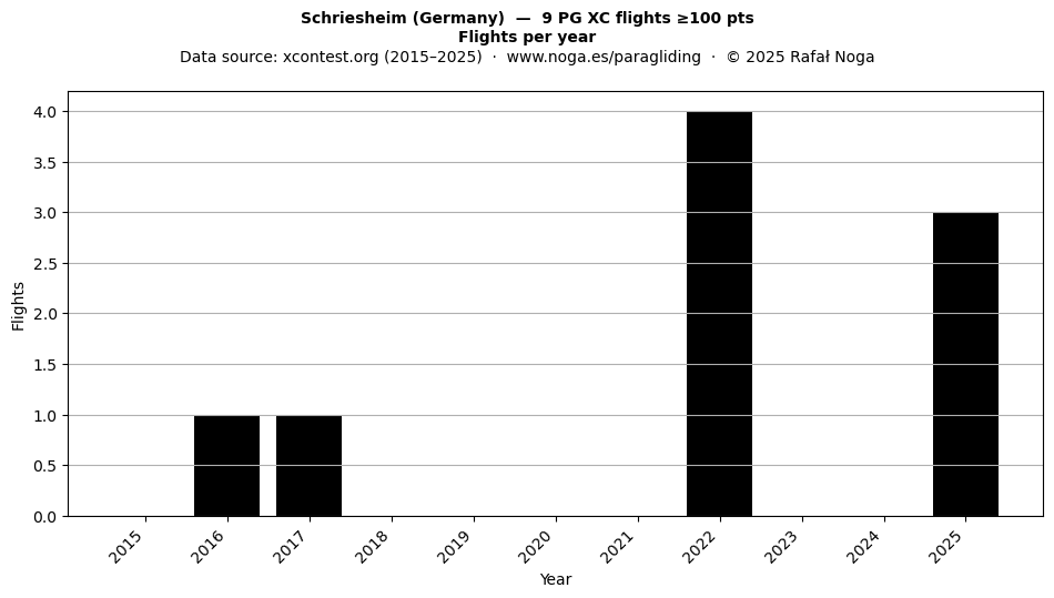Flights per year
