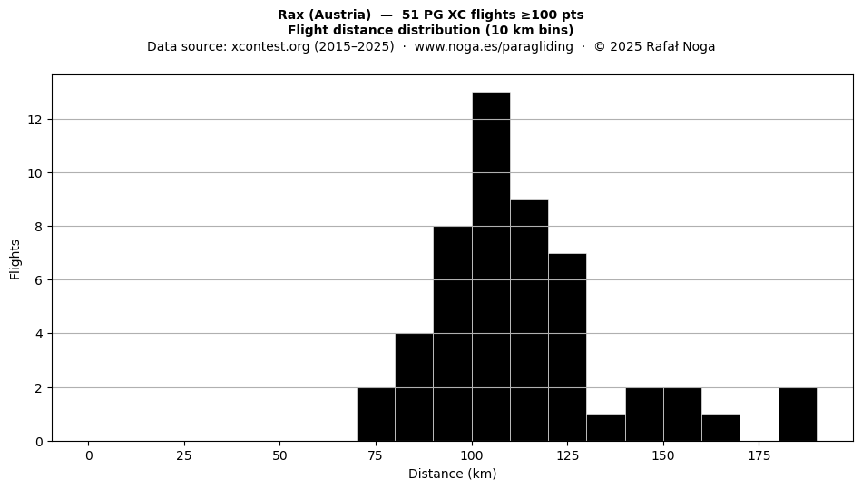 Flight distance