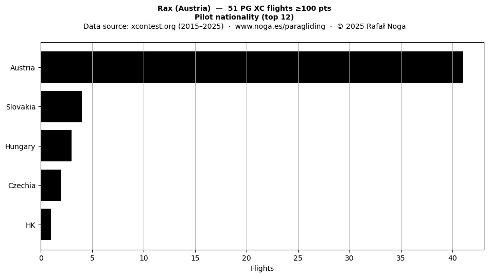 Pilot nationality