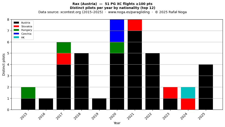 Distinct pilots per year