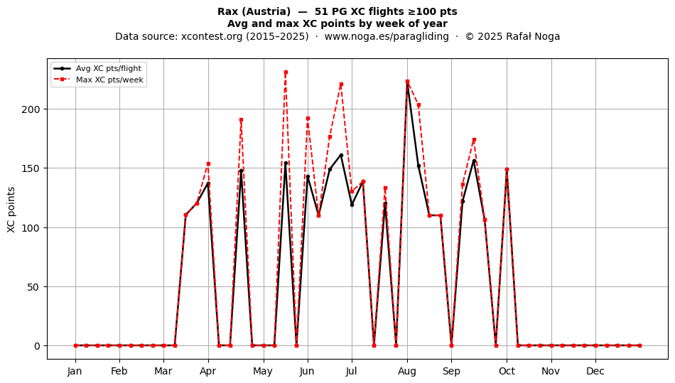 XC points by week