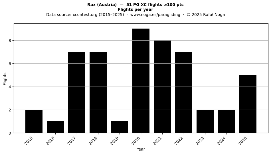 Flights per year