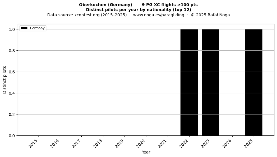 Distinct pilots per year