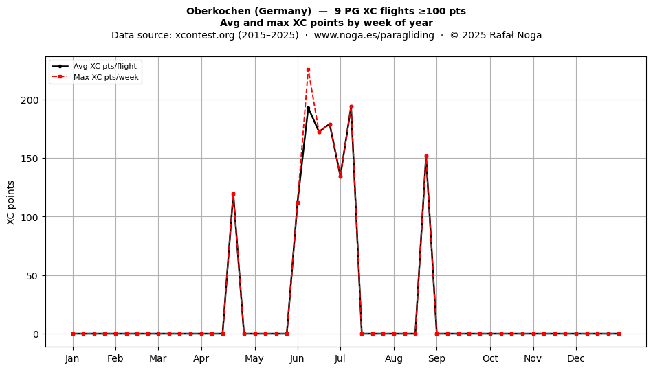 XC points by week