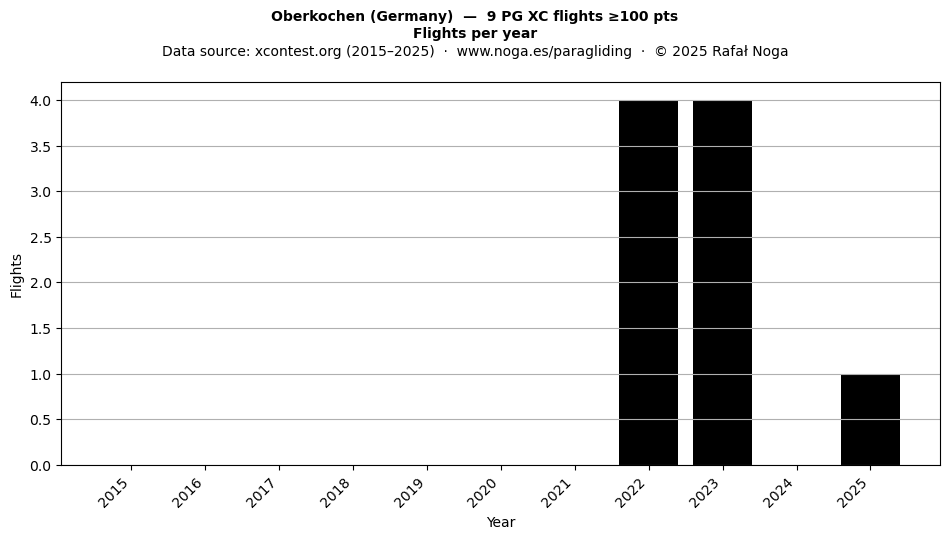 Flights per year
