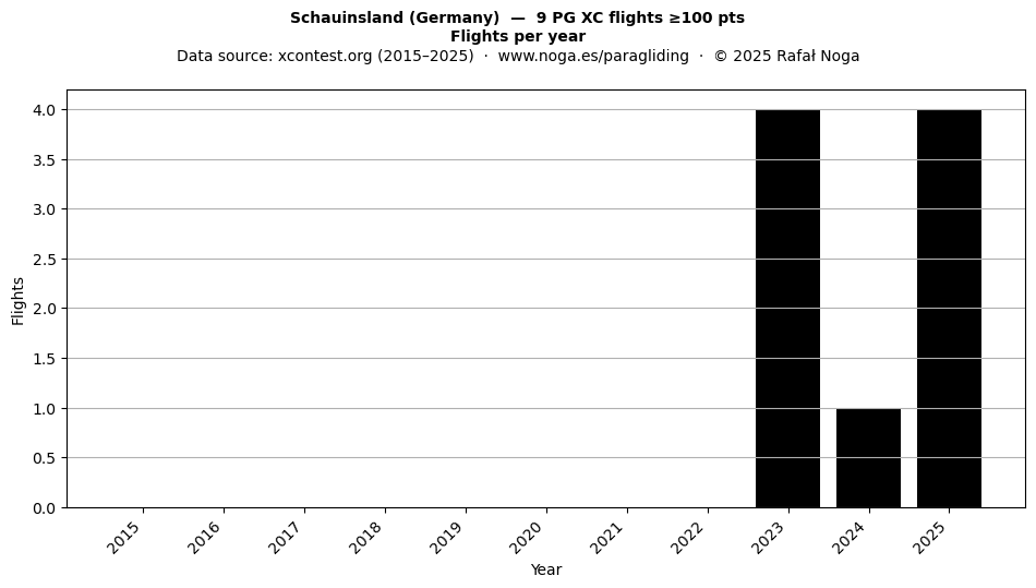 Flights per year