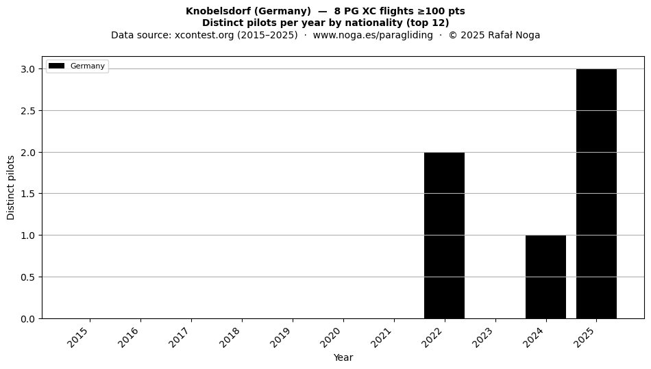 Distinct pilots per year
