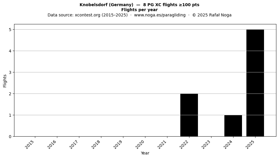 Flights per year