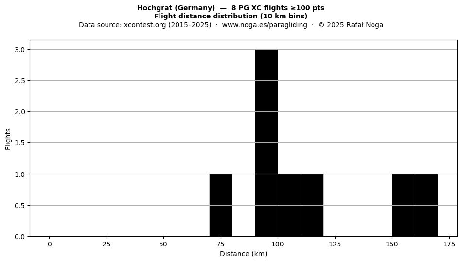 Flight distance