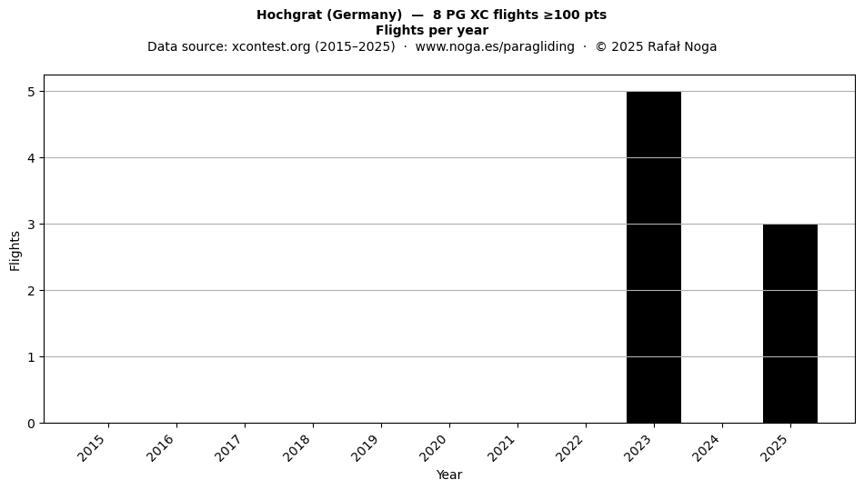 Flights per year
