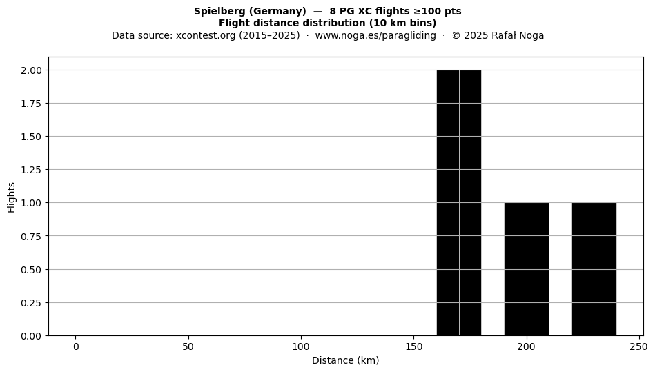 Flight distance