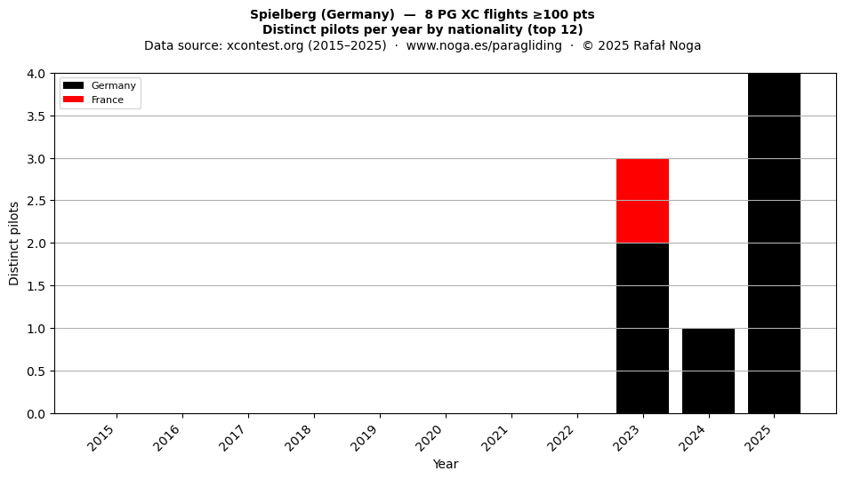 Distinct pilots per year