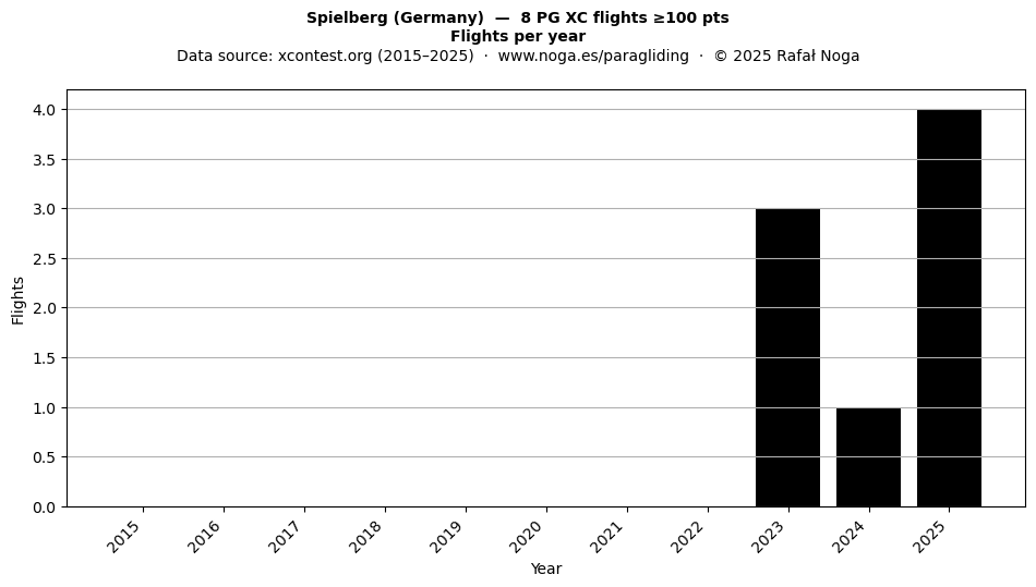 Flights per year