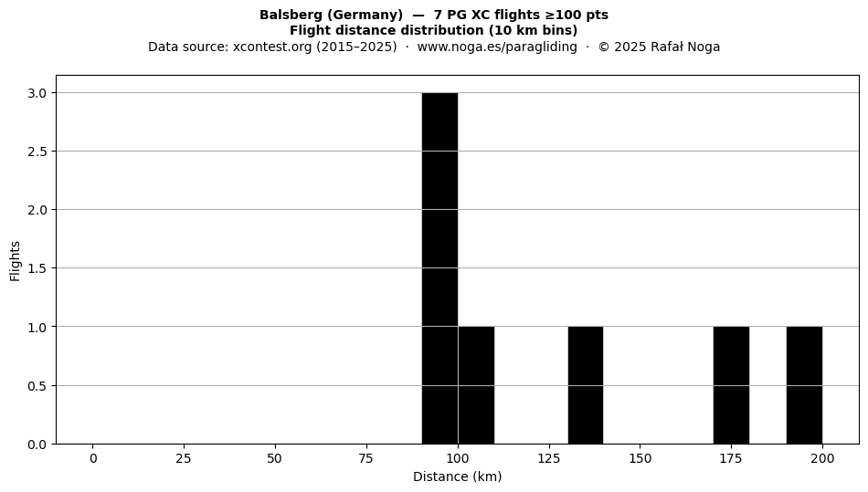 Flight distance