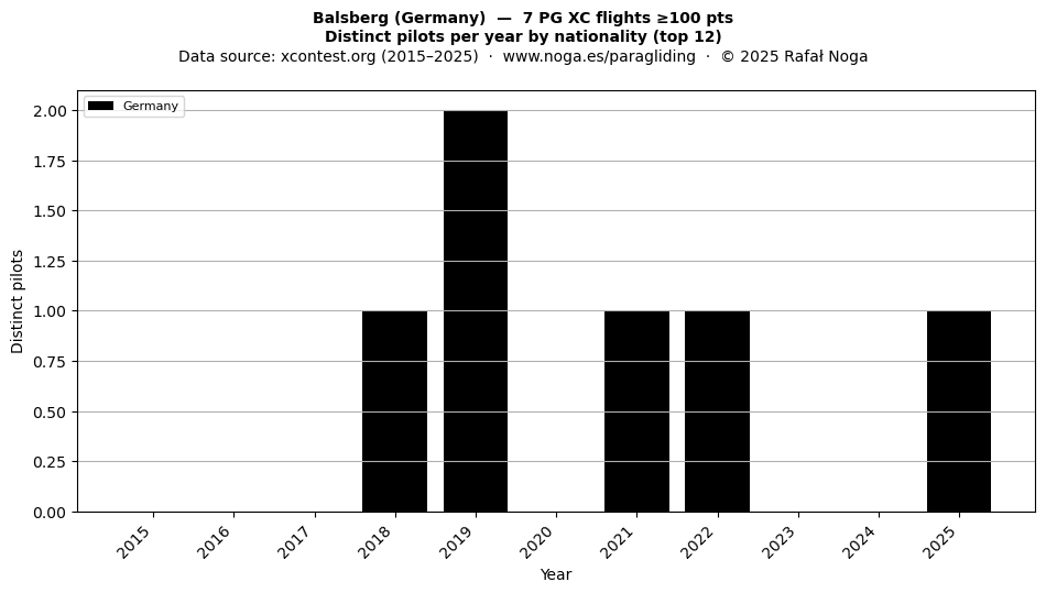 Distinct pilots per year