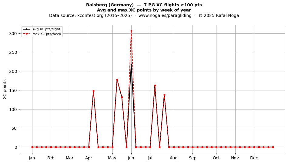 XC points by week