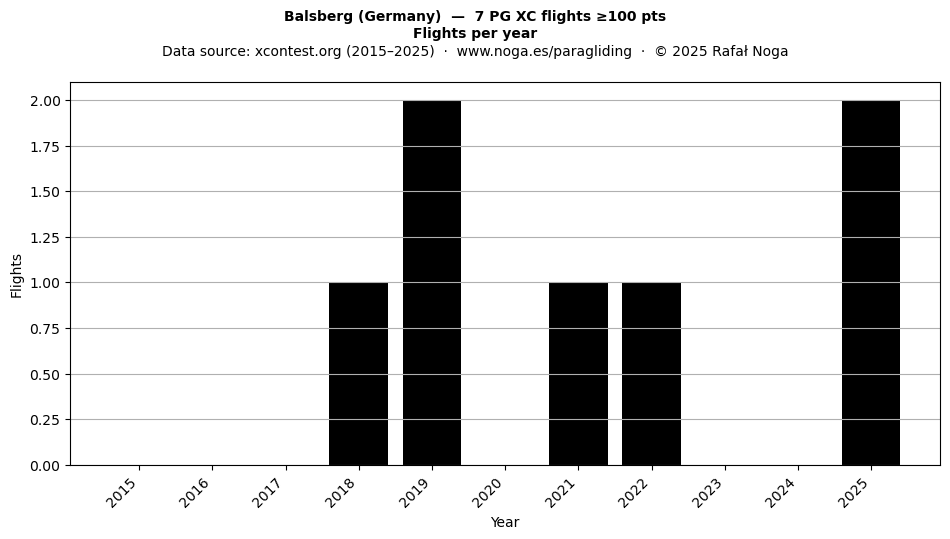 Flights per year