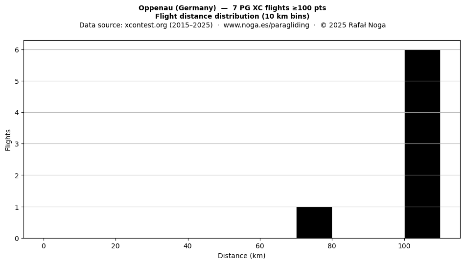 Flight distance