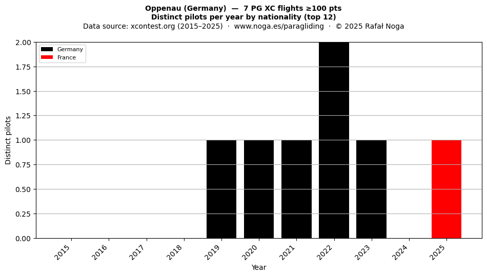 Distinct pilots per year