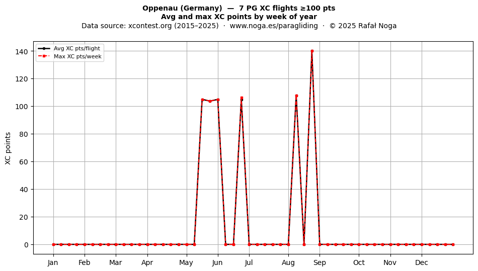 XC points by week