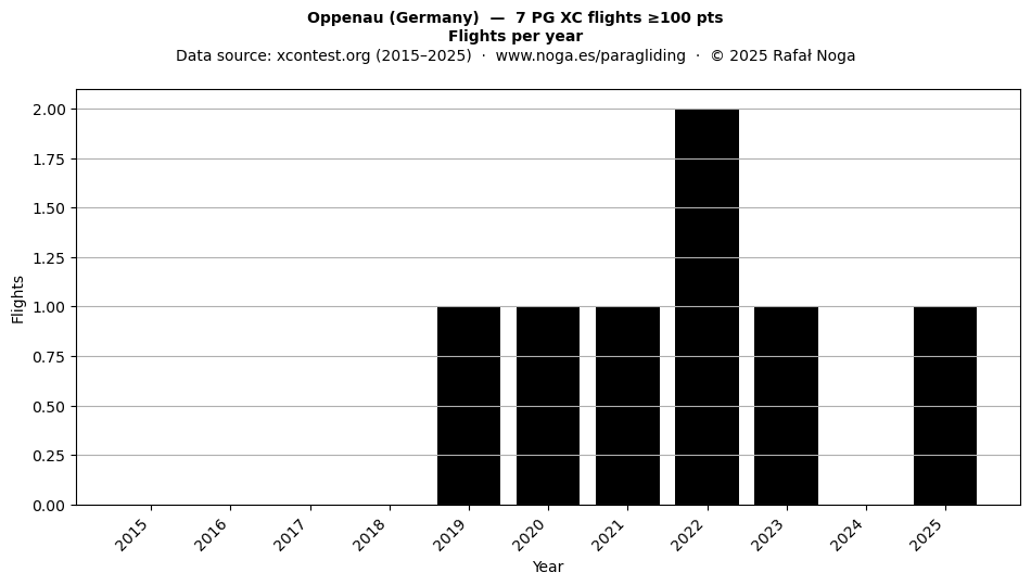 Flights per year