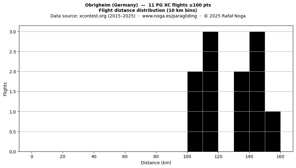 Flight distance
