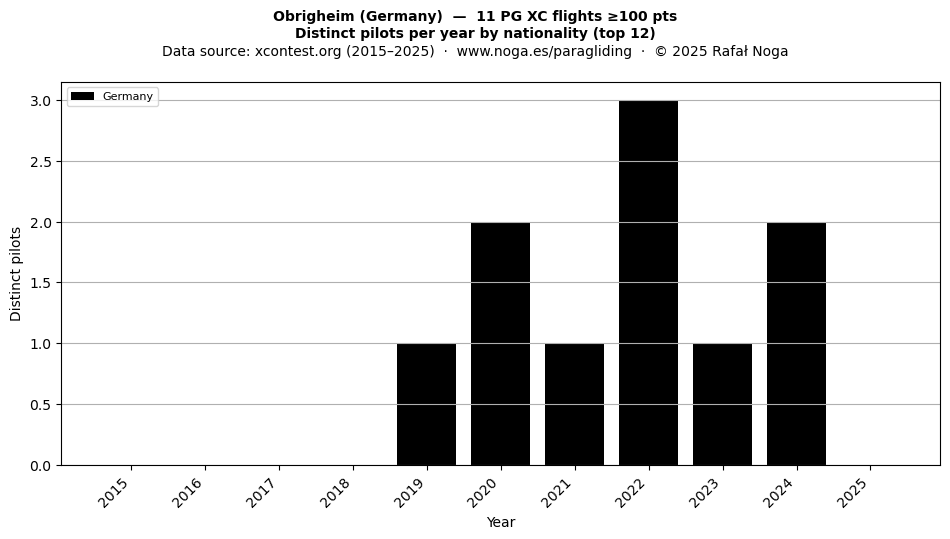 Distinct pilots per year
