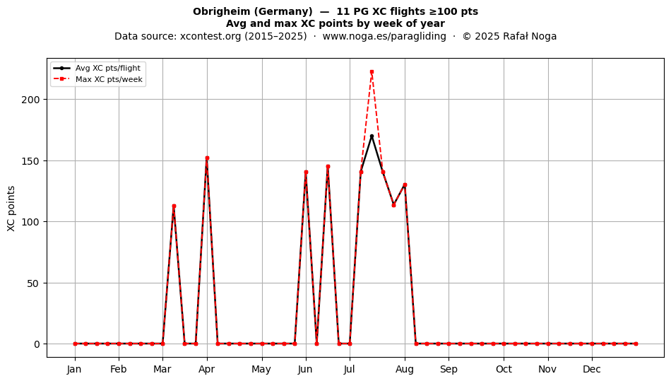 XC points by week