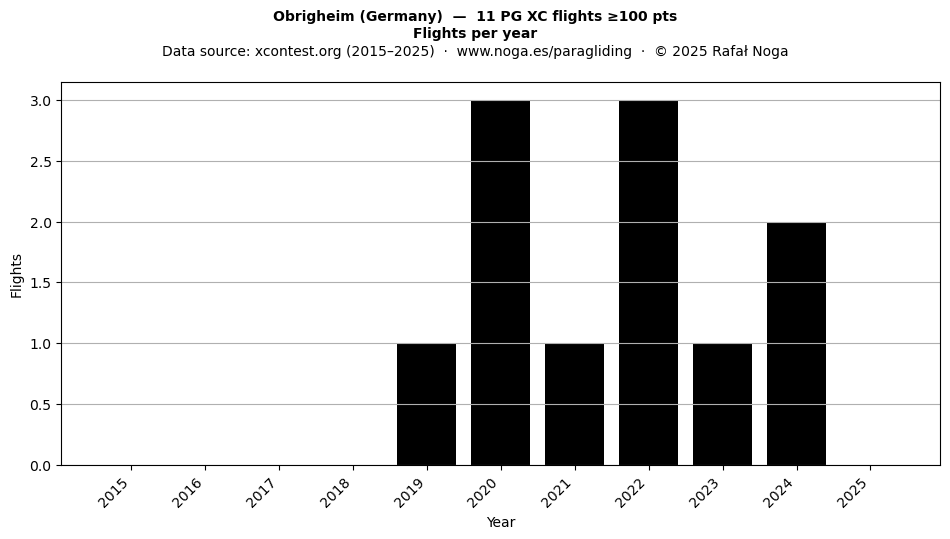 Flights per year