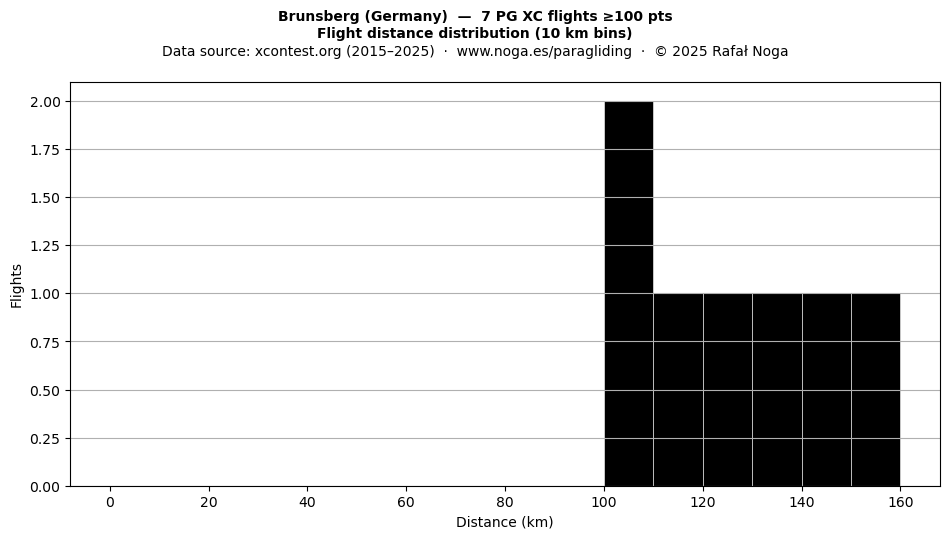 Flight distance