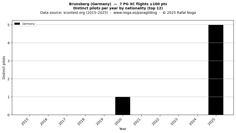 Distinct pilots per year