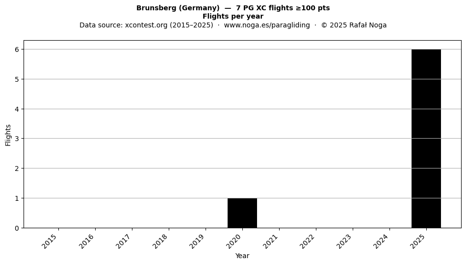 Flights per year