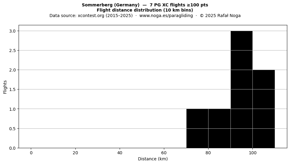 Flight distance