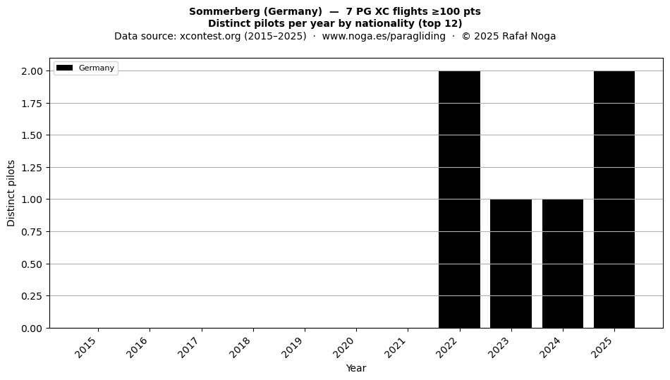 Distinct pilots per year
