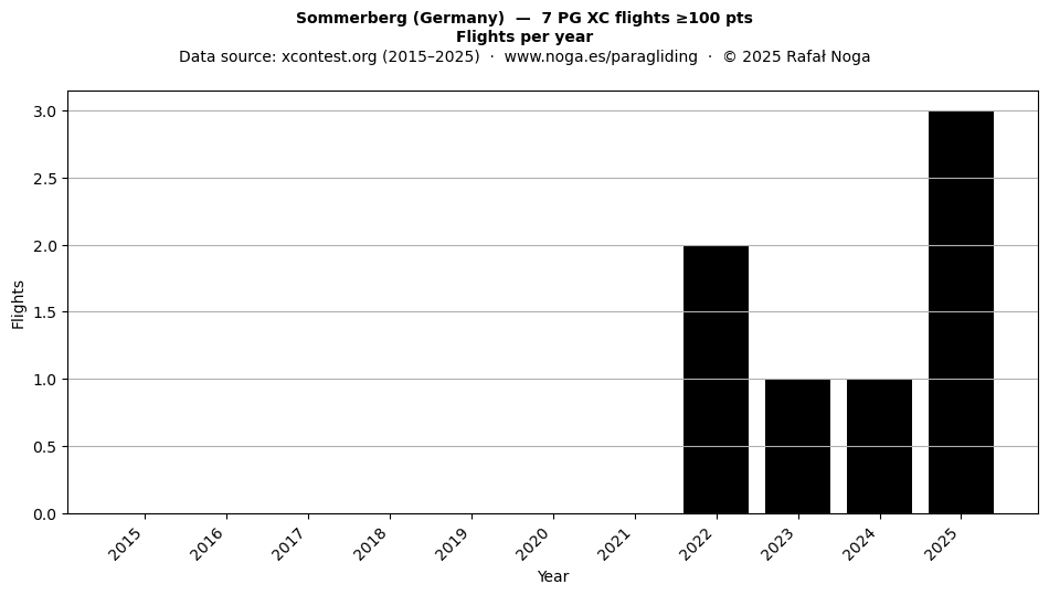 Flights per year
