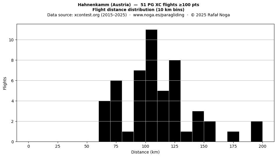 Flight distance