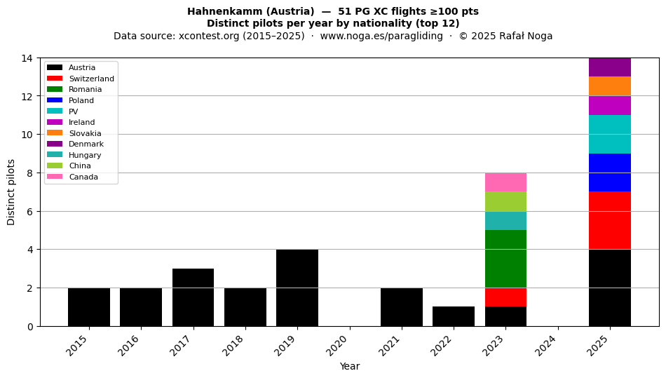 Distinct pilots per year