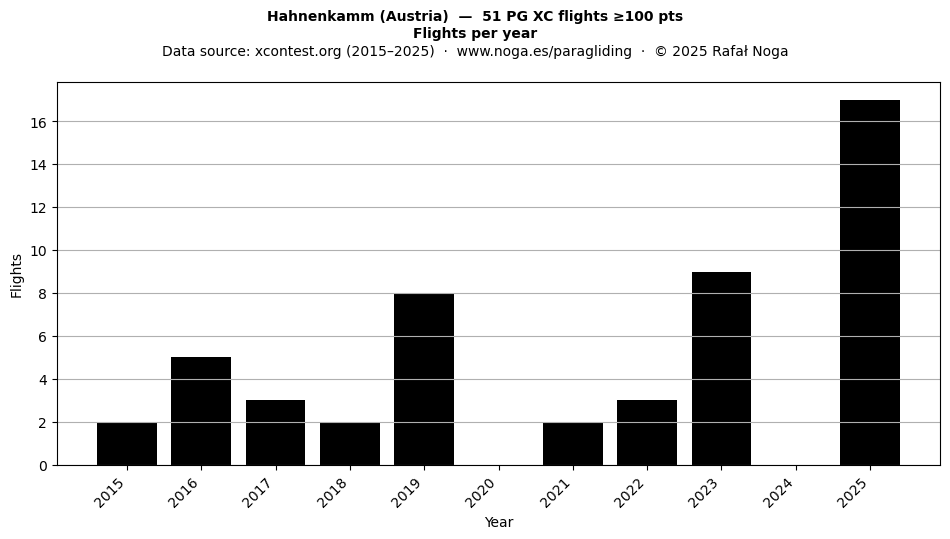 Flights per year
