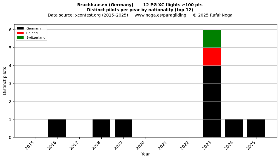 Distinct pilots per year