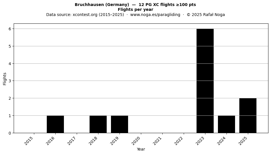 Flights per year