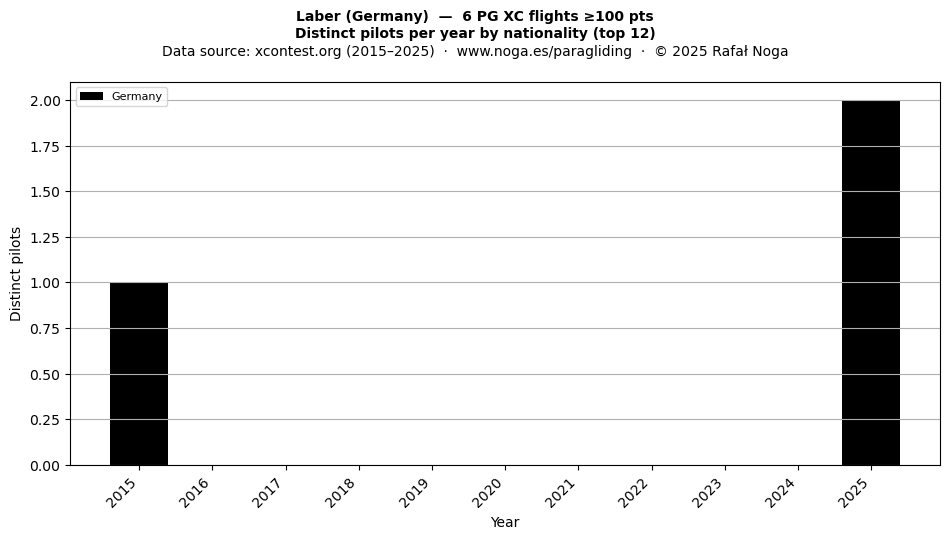 Distinct pilots per year