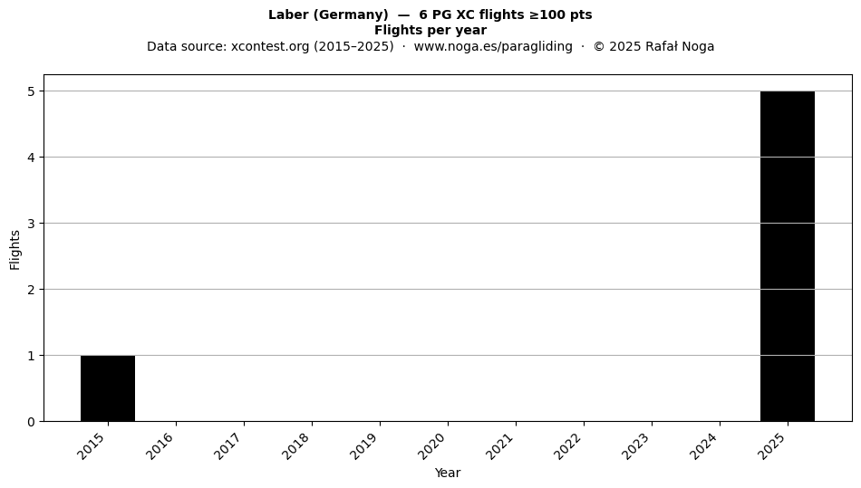 Flights per year