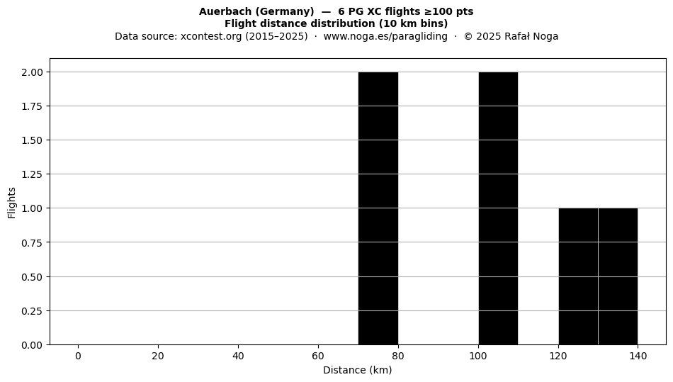 Flight distance